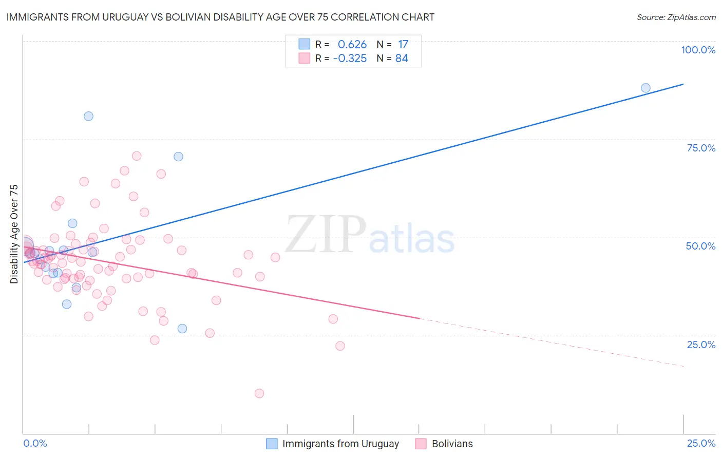 Immigrants from Uruguay vs Bolivian Disability Age Over 75