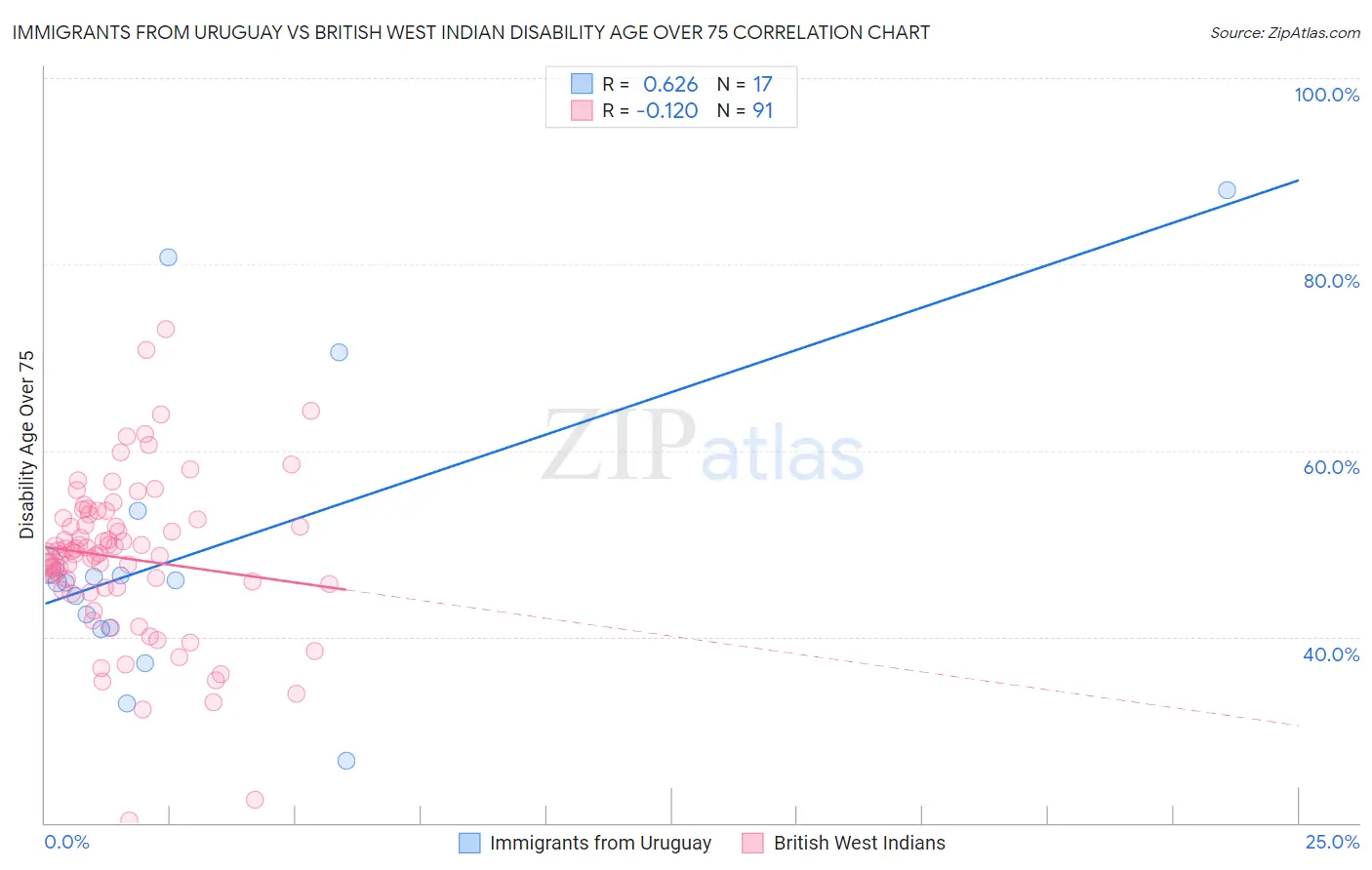 Immigrants from Uruguay vs British West Indian Disability Age Over 75