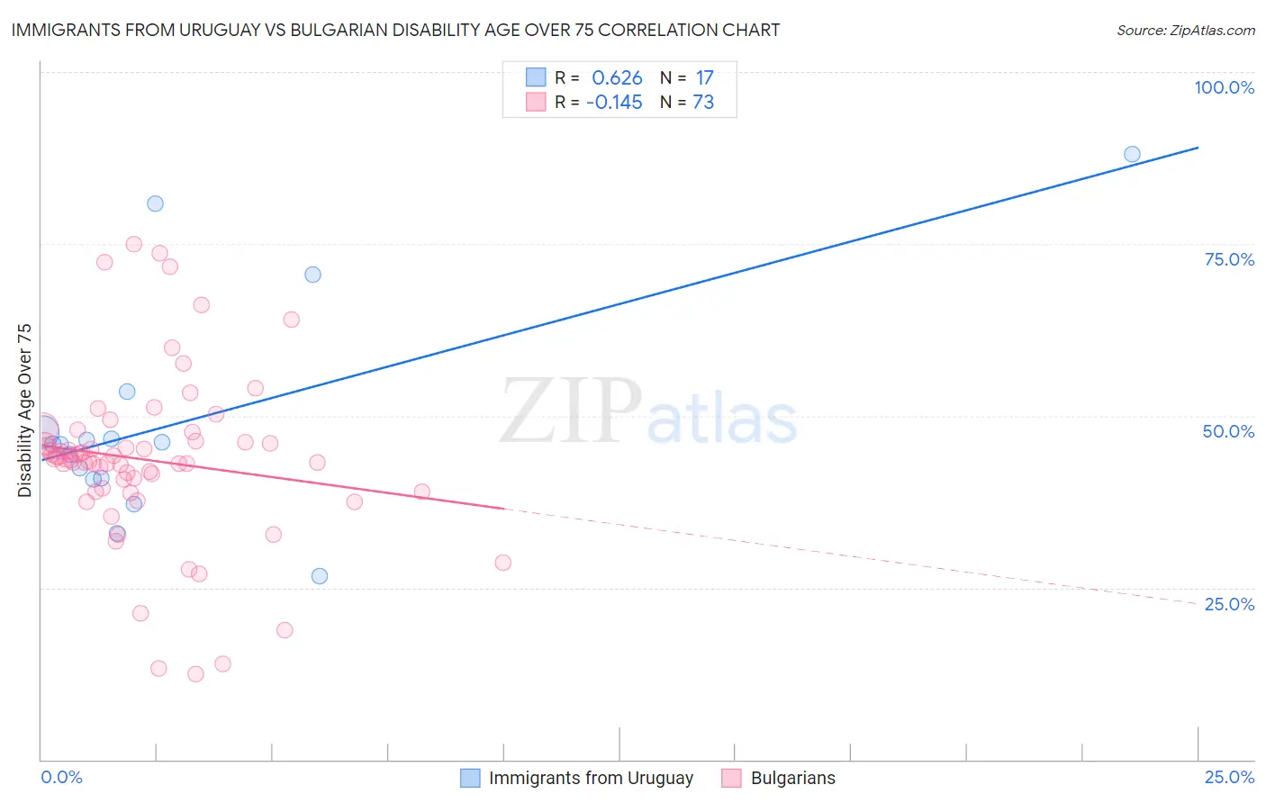 Immigrants from Uruguay vs Bulgarian Disability Age Over 75