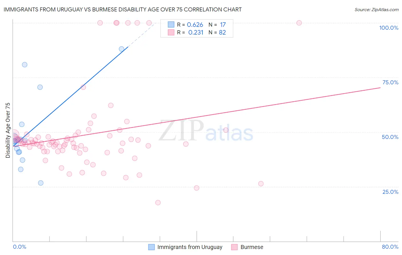 Immigrants from Uruguay vs Burmese Disability Age Over 75