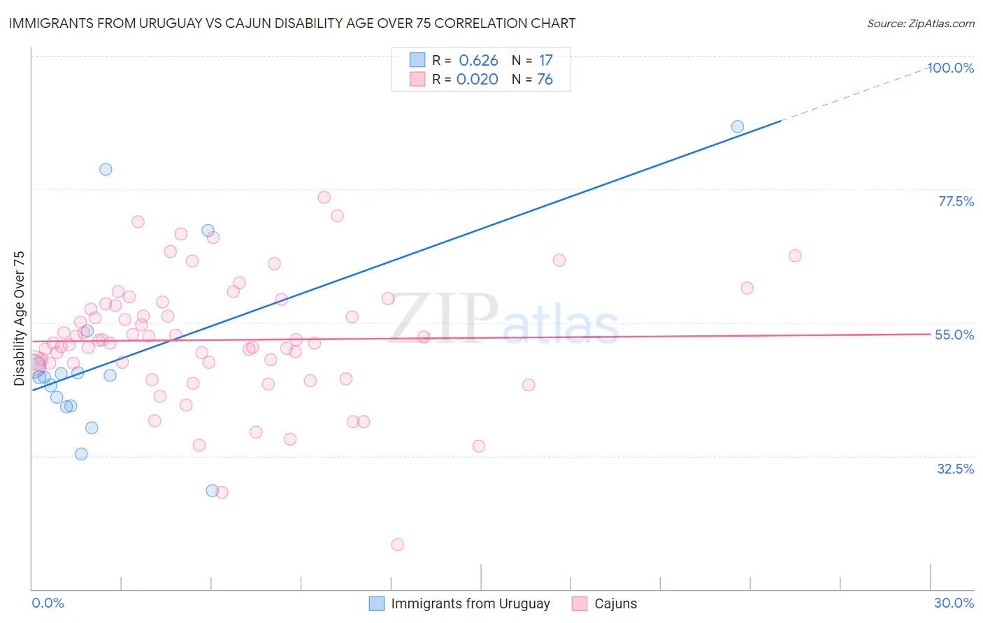 Immigrants from Uruguay vs Cajun Disability Age Over 75