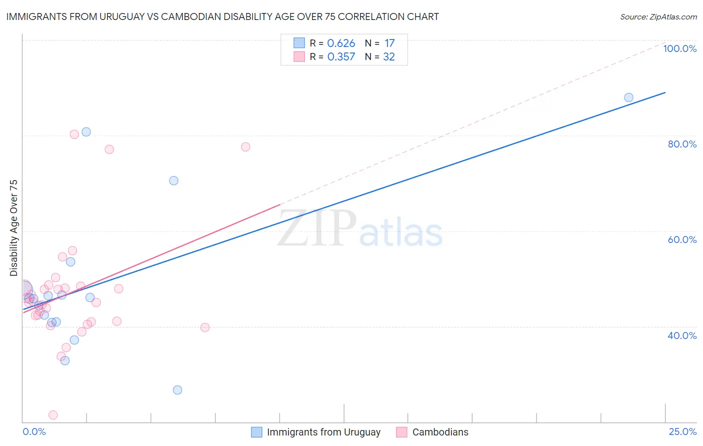 Immigrants from Uruguay vs Cambodian Disability Age Over 75