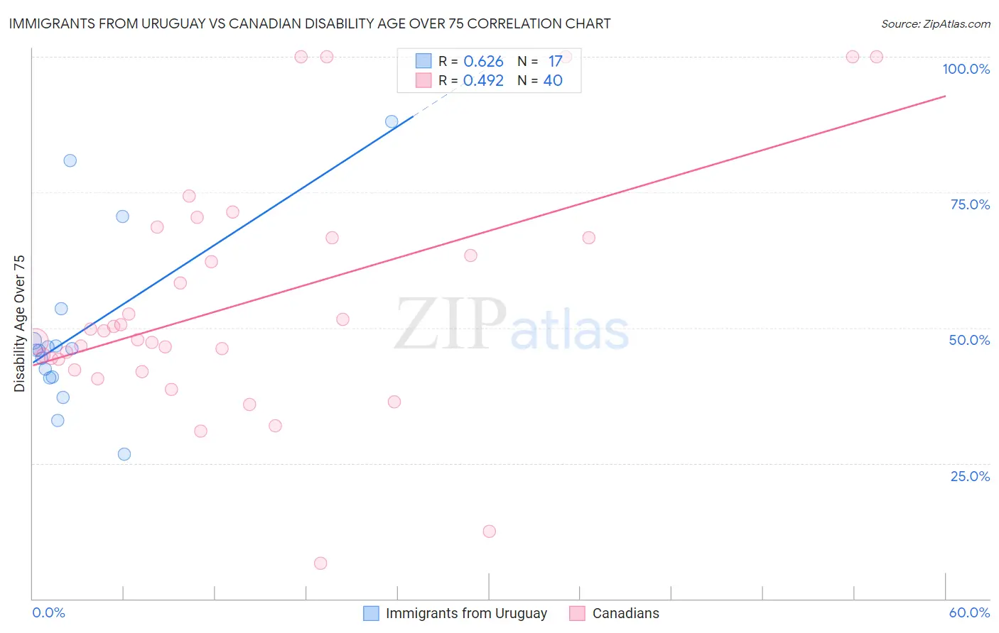Immigrants from Uruguay vs Canadian Disability Age Over 75