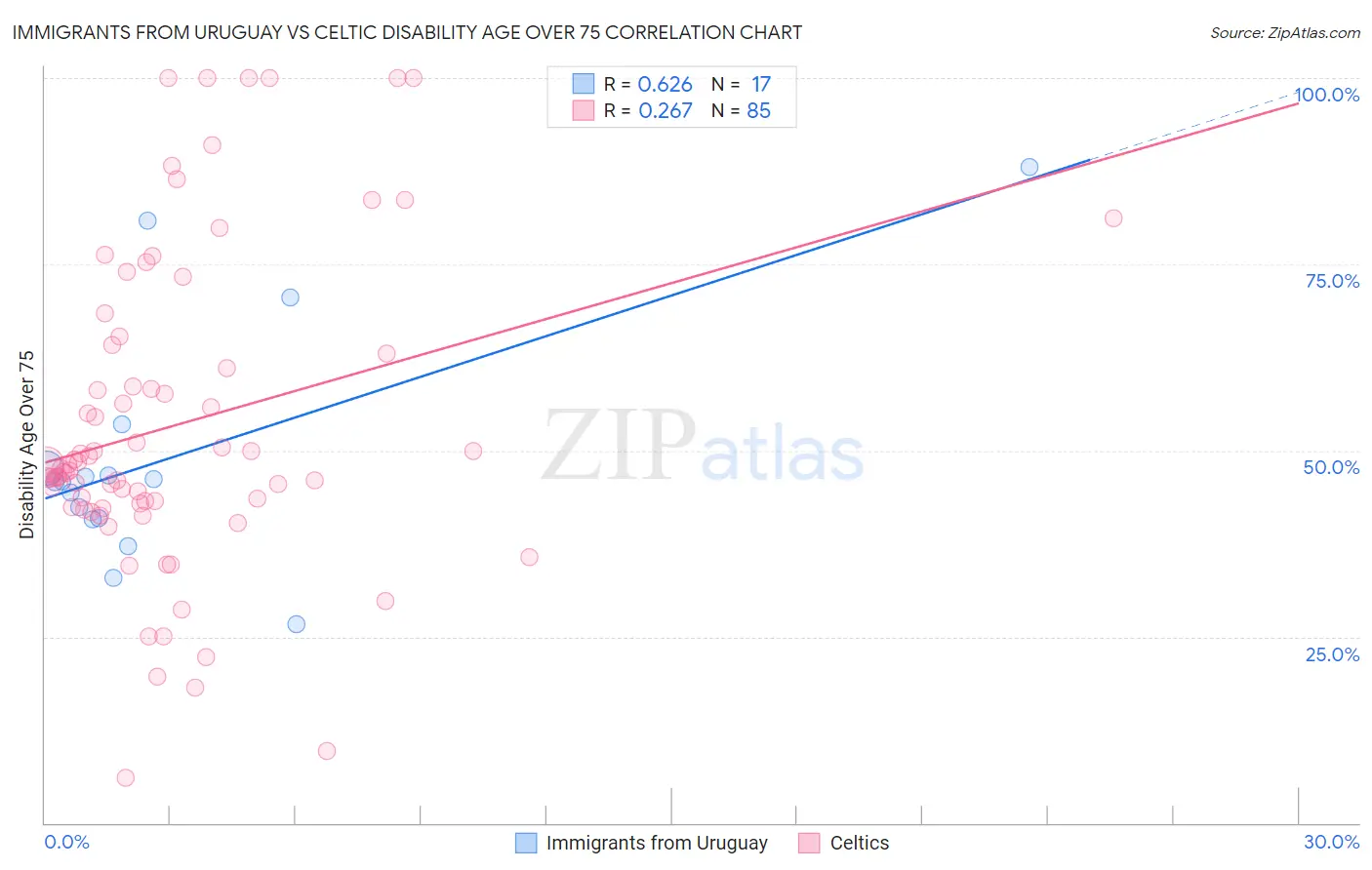 Immigrants from Uruguay vs Celtic Disability Age Over 75
