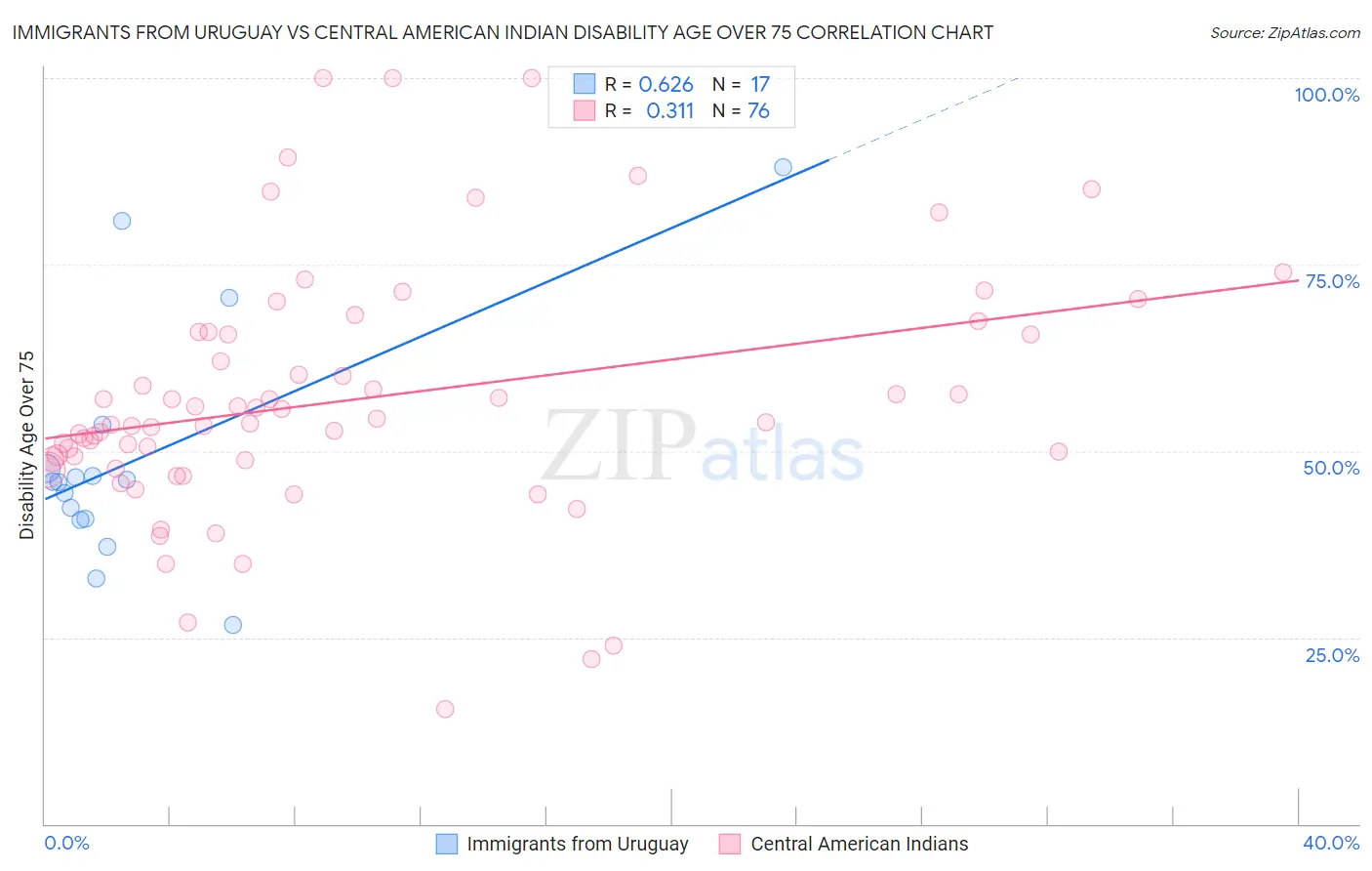 Immigrants from Uruguay vs Central American Indian Disability Age Over 75