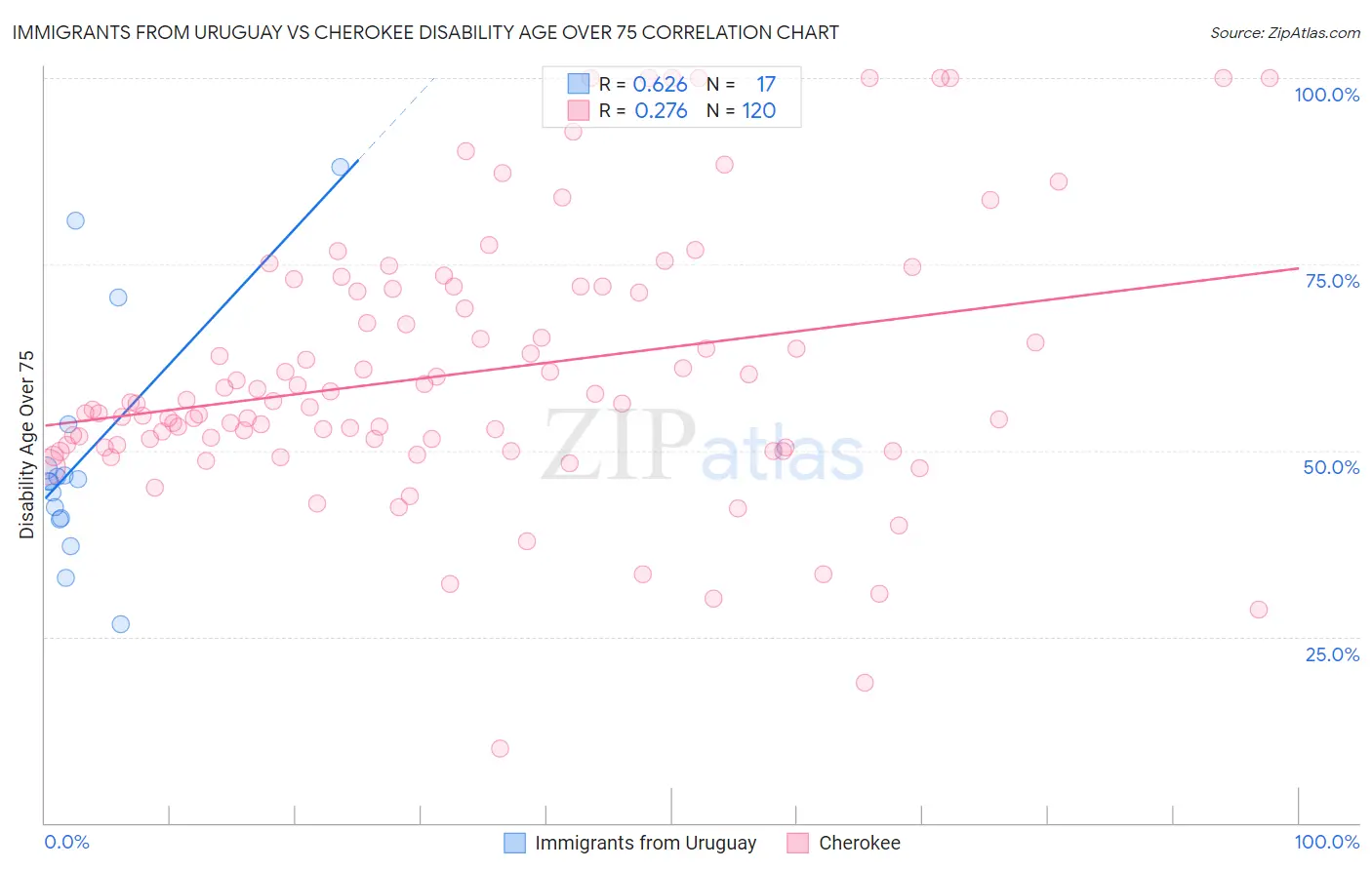 Immigrants from Uruguay vs Cherokee Disability Age Over 75