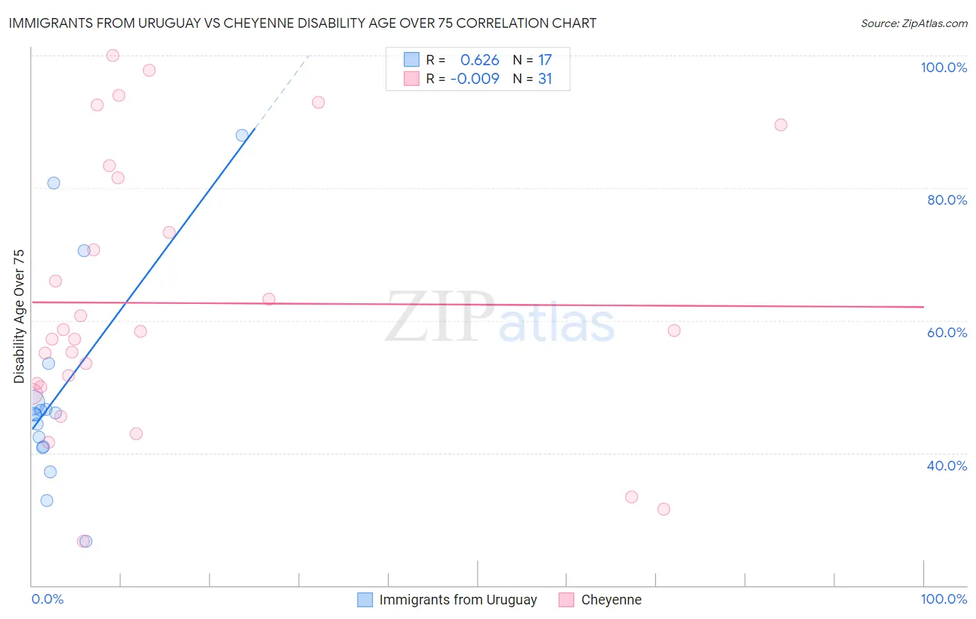 Immigrants from Uruguay vs Cheyenne Disability Age Over 75