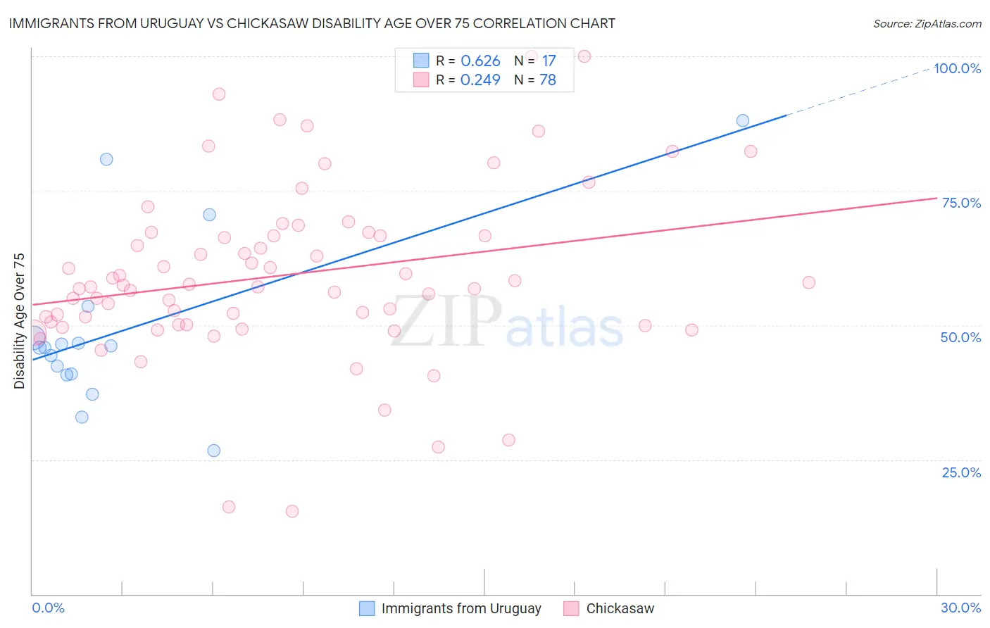 Immigrants from Uruguay vs Chickasaw Disability Age Over 75