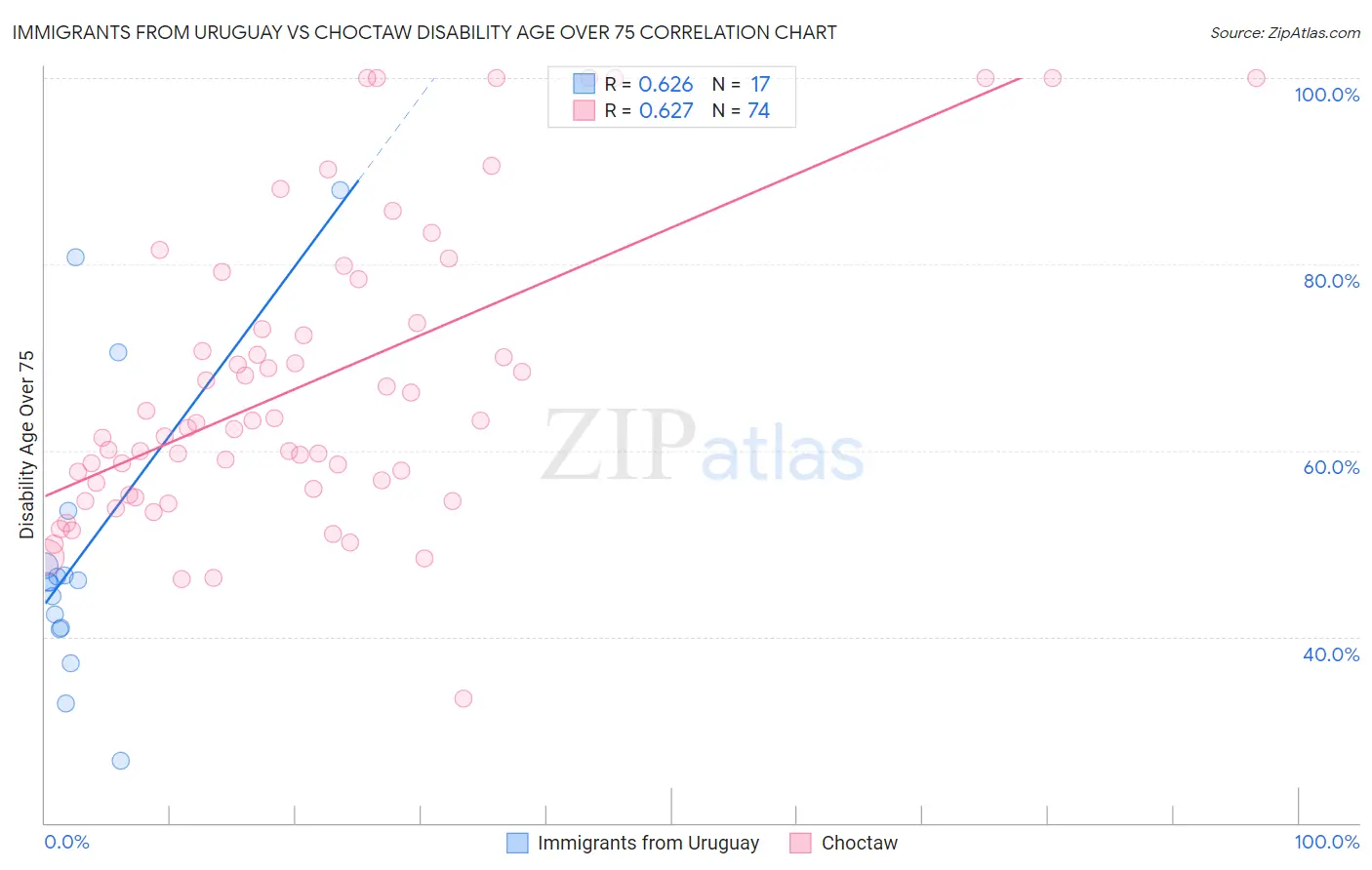 Immigrants from Uruguay vs Choctaw Disability Age Over 75