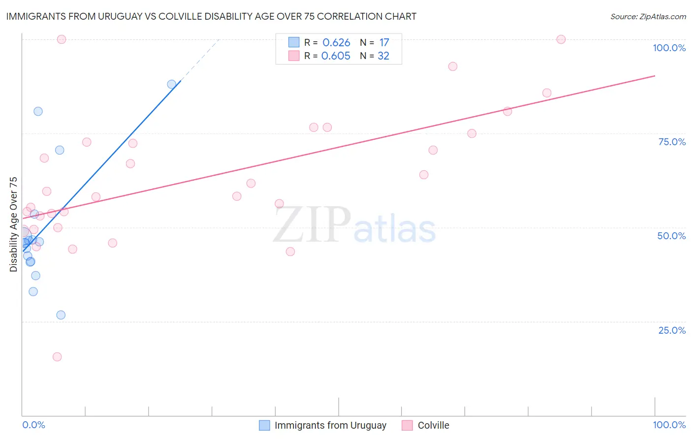 Immigrants from Uruguay vs Colville Disability Age Over 75