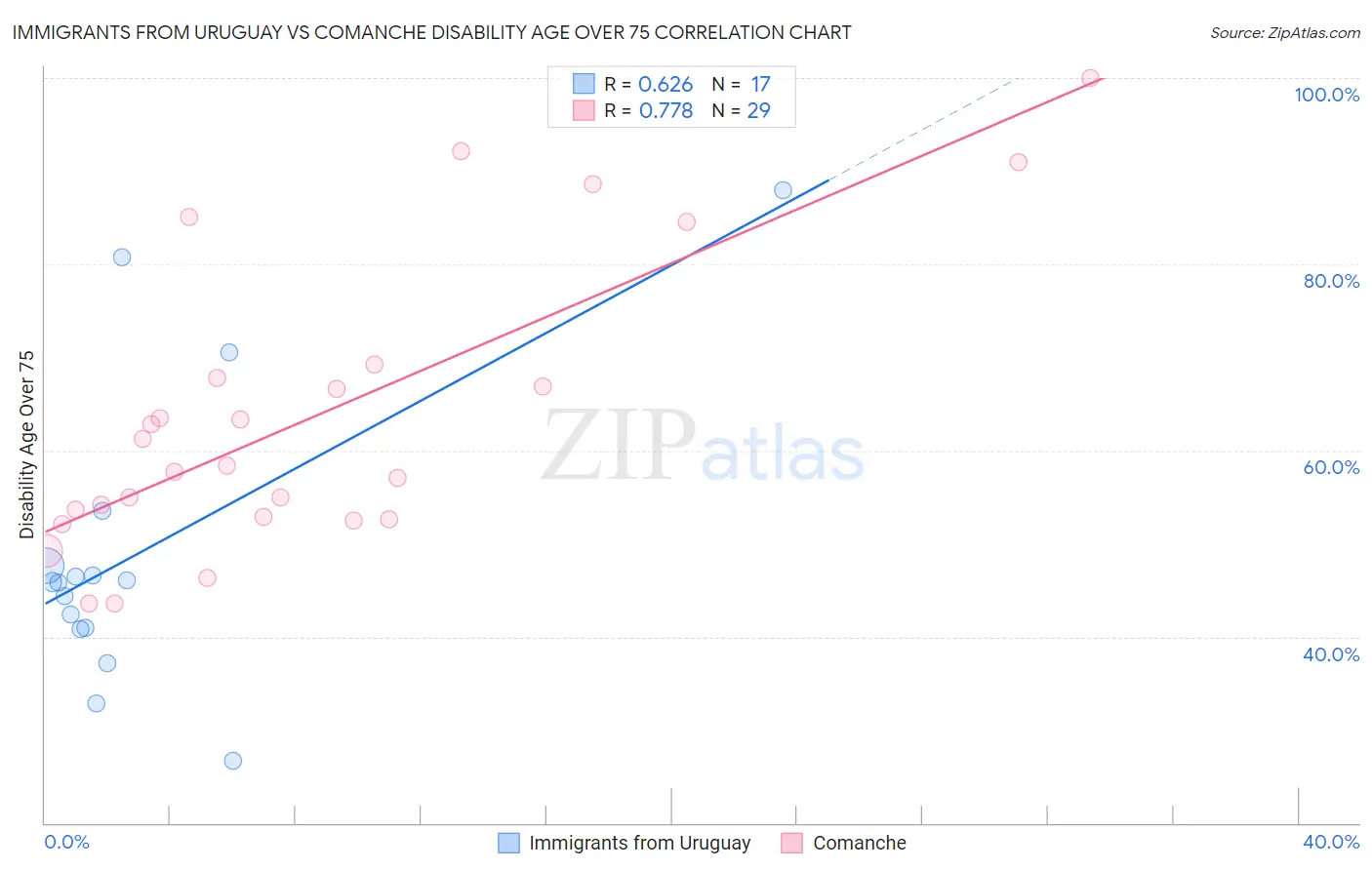 Immigrants from Uruguay vs Comanche Disability Age Over 75