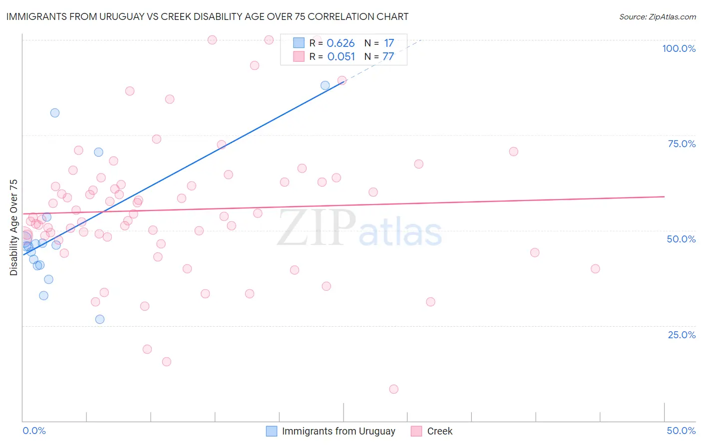 Immigrants from Uruguay vs Creek Disability Age Over 75