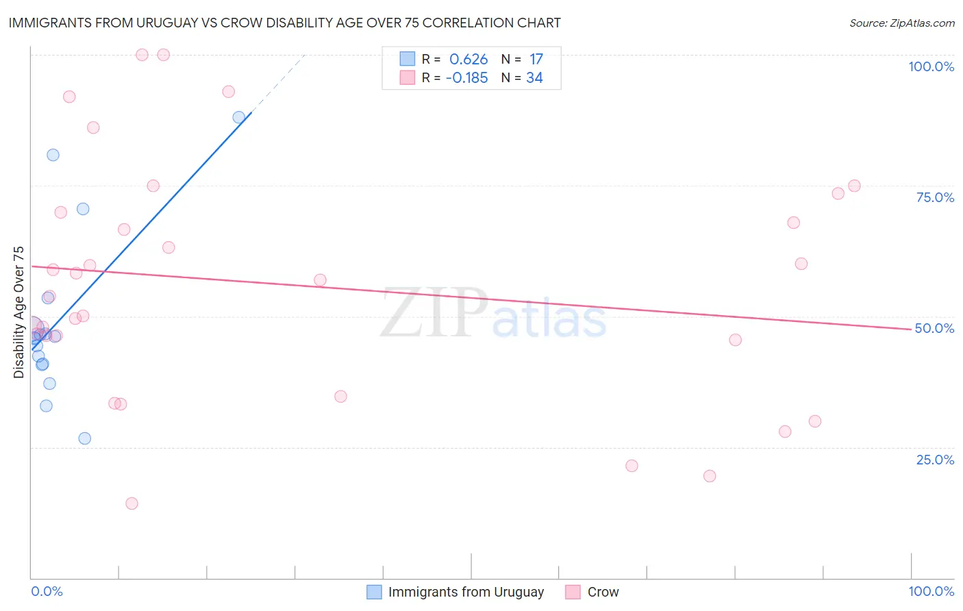 Immigrants from Uruguay vs Crow Disability Age Over 75