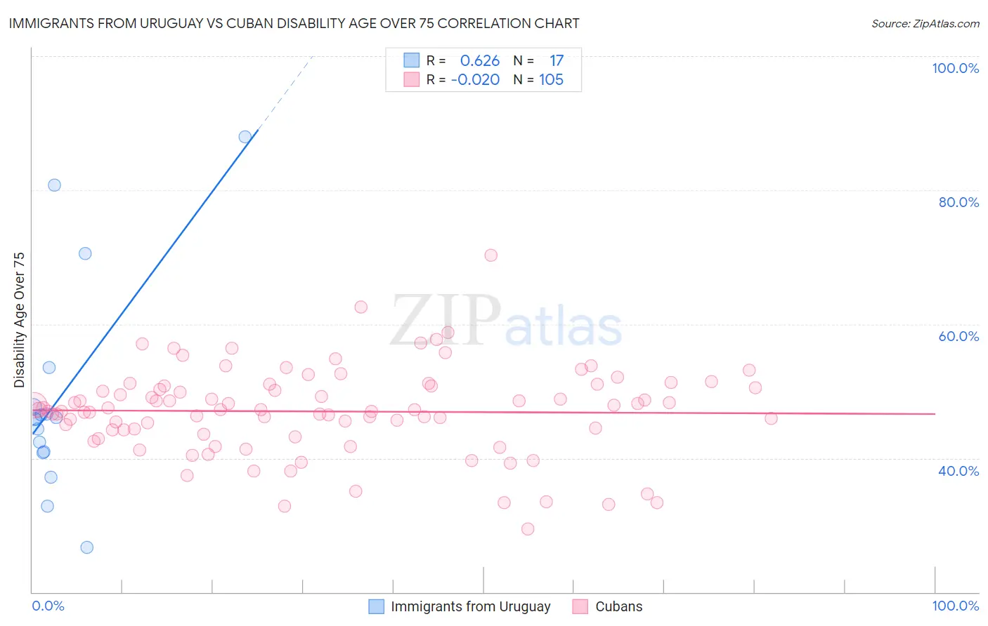Immigrants from Uruguay vs Cuban Disability Age Over 75