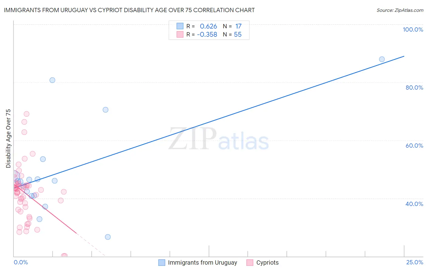 Immigrants from Uruguay vs Cypriot Disability Age Over 75