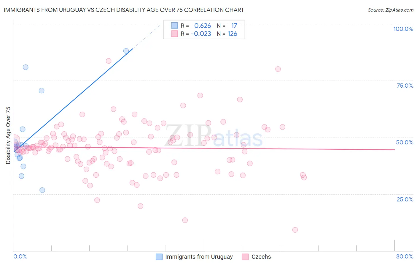 Immigrants from Uruguay vs Czech Disability Age Over 75