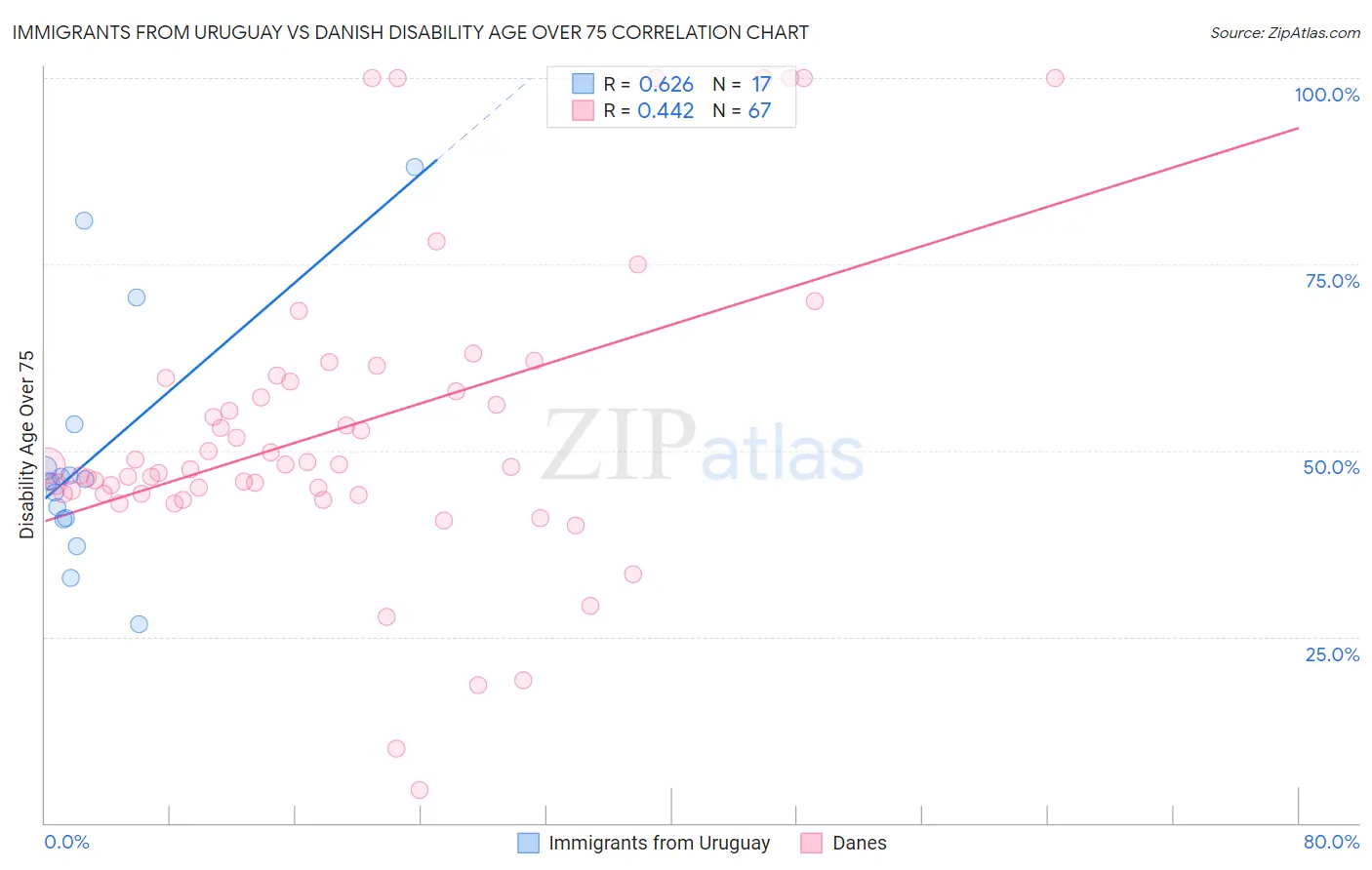 Immigrants from Uruguay vs Danish Disability Age Over 75