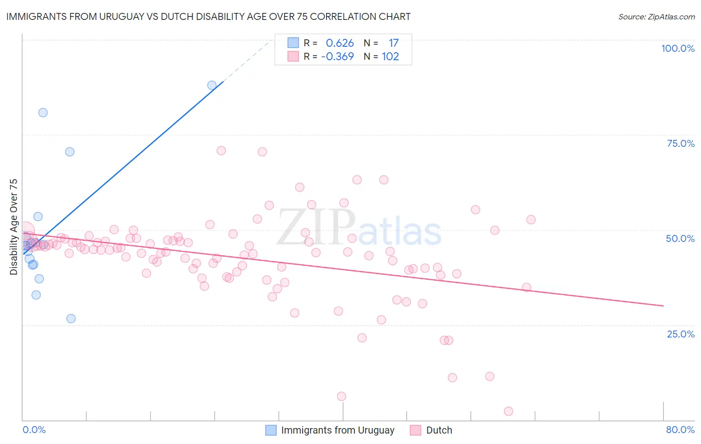 Immigrants from Uruguay vs Dutch Disability Age Over 75