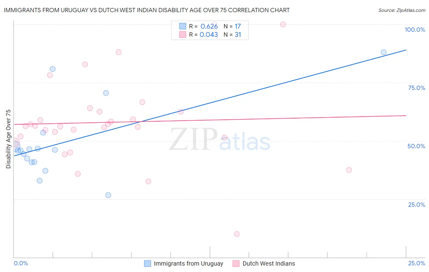 Immigrants from Uruguay vs Dutch West Indian Disability Age Over 75