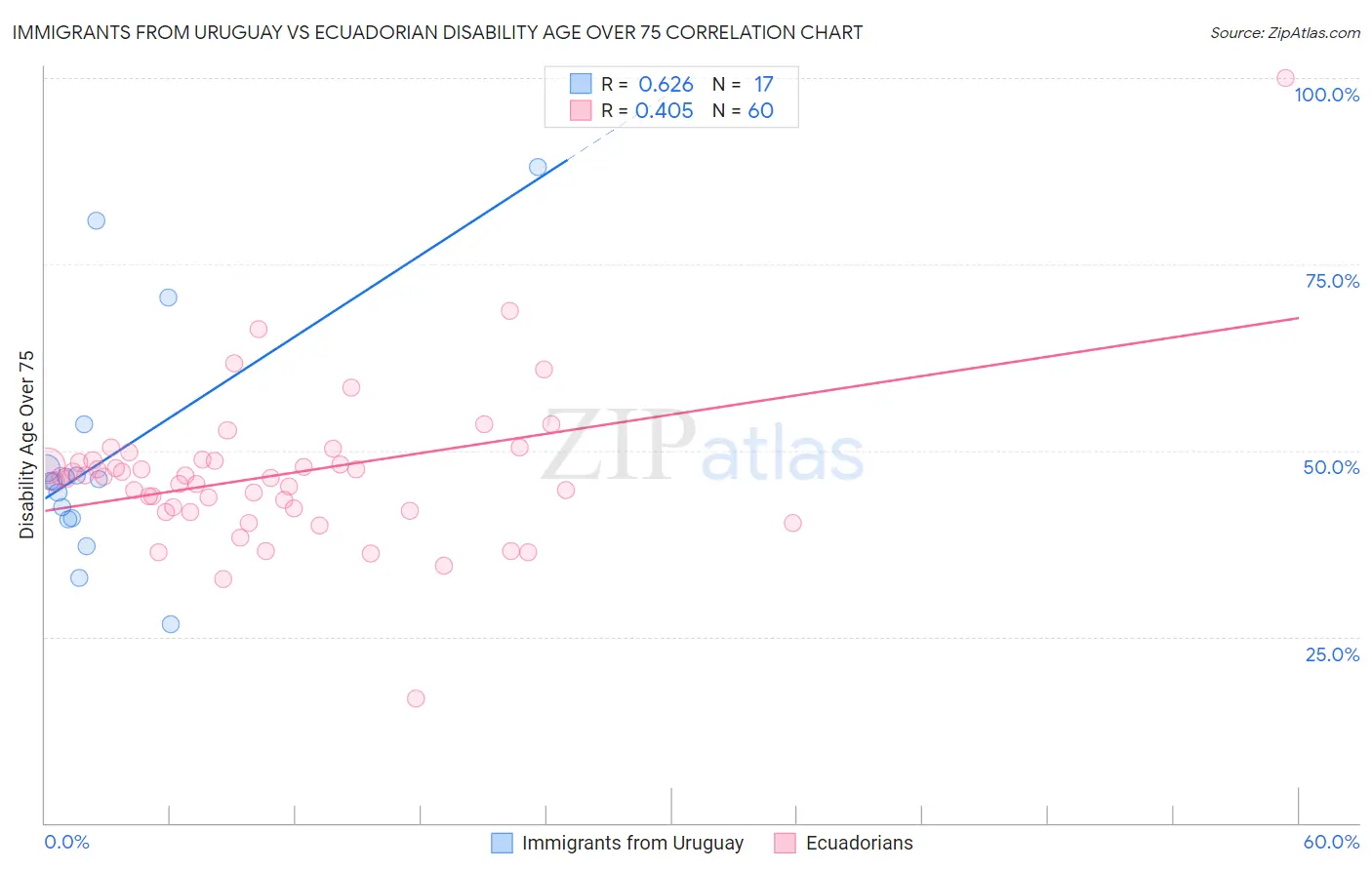 Immigrants from Uruguay vs Ecuadorian Disability Age Over 75
