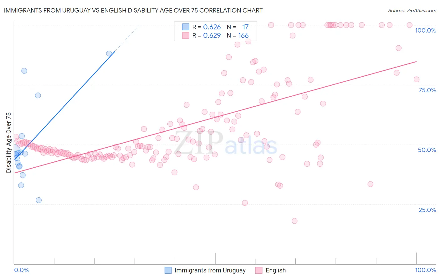 Immigrants from Uruguay vs English Disability Age Over 75