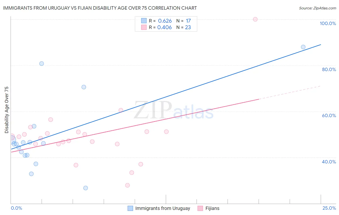 Immigrants from Uruguay vs Fijian Disability Age Over 75