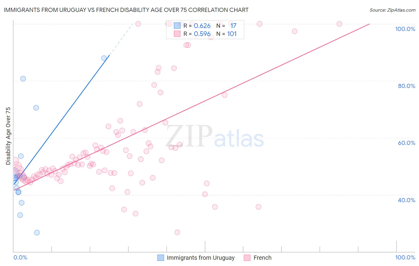 Immigrants from Uruguay vs French Disability Age Over 75