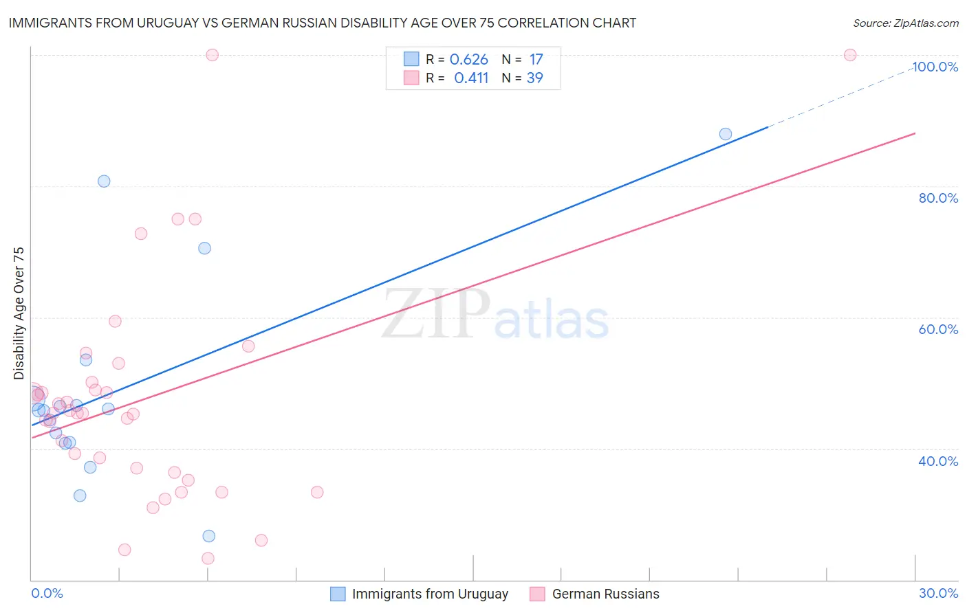 Immigrants from Uruguay vs German Russian Disability Age Over 75