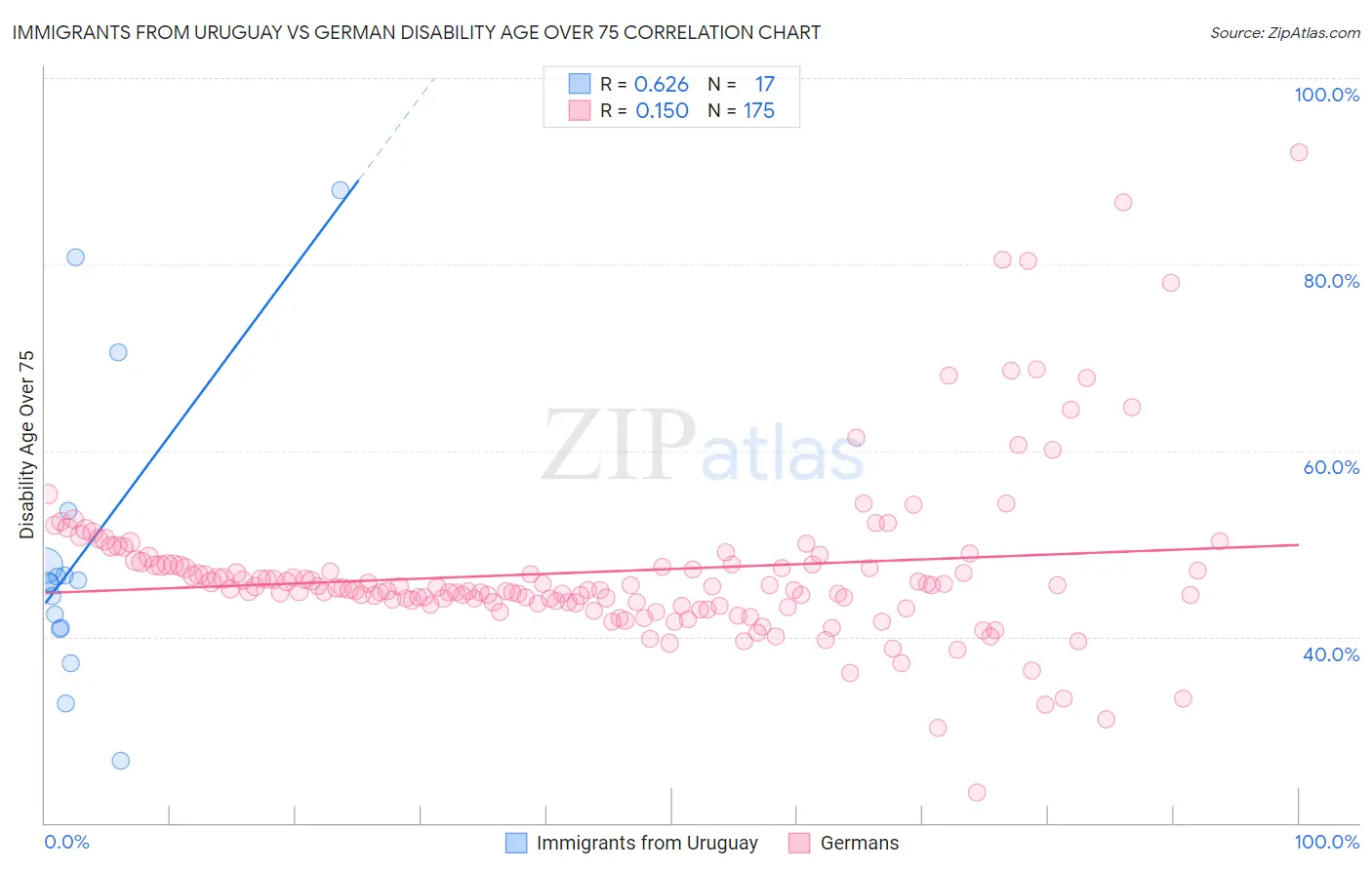 Immigrants from Uruguay vs German Disability Age Over 75
