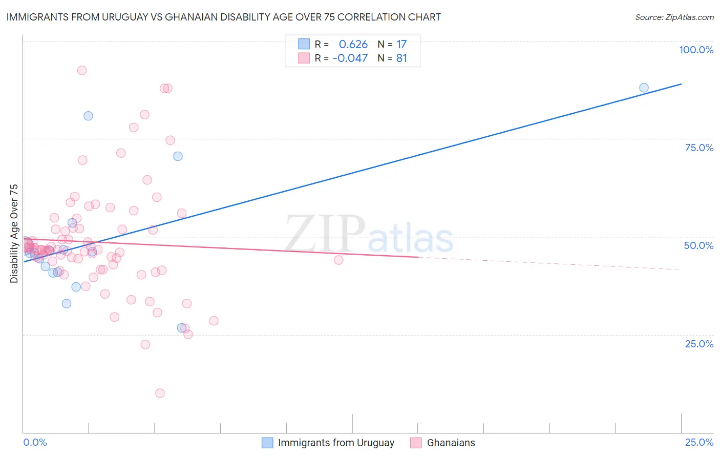 Immigrants from Uruguay vs Ghanaian Disability Age Over 75