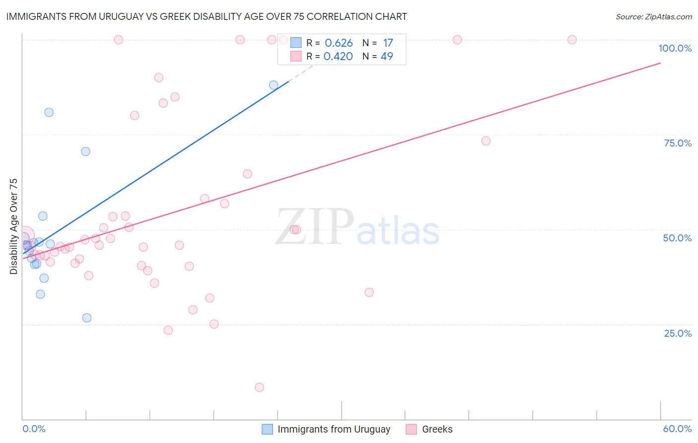 Immigrants from Uruguay vs Greek Disability Age Over 75