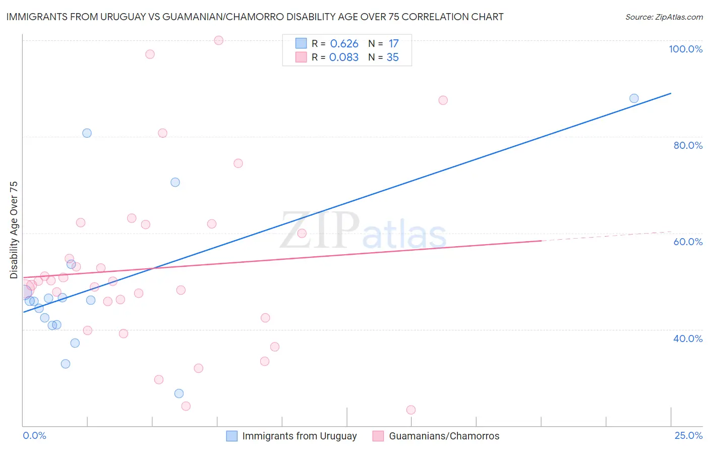 Immigrants from Uruguay vs Guamanian/Chamorro Disability Age Over 75