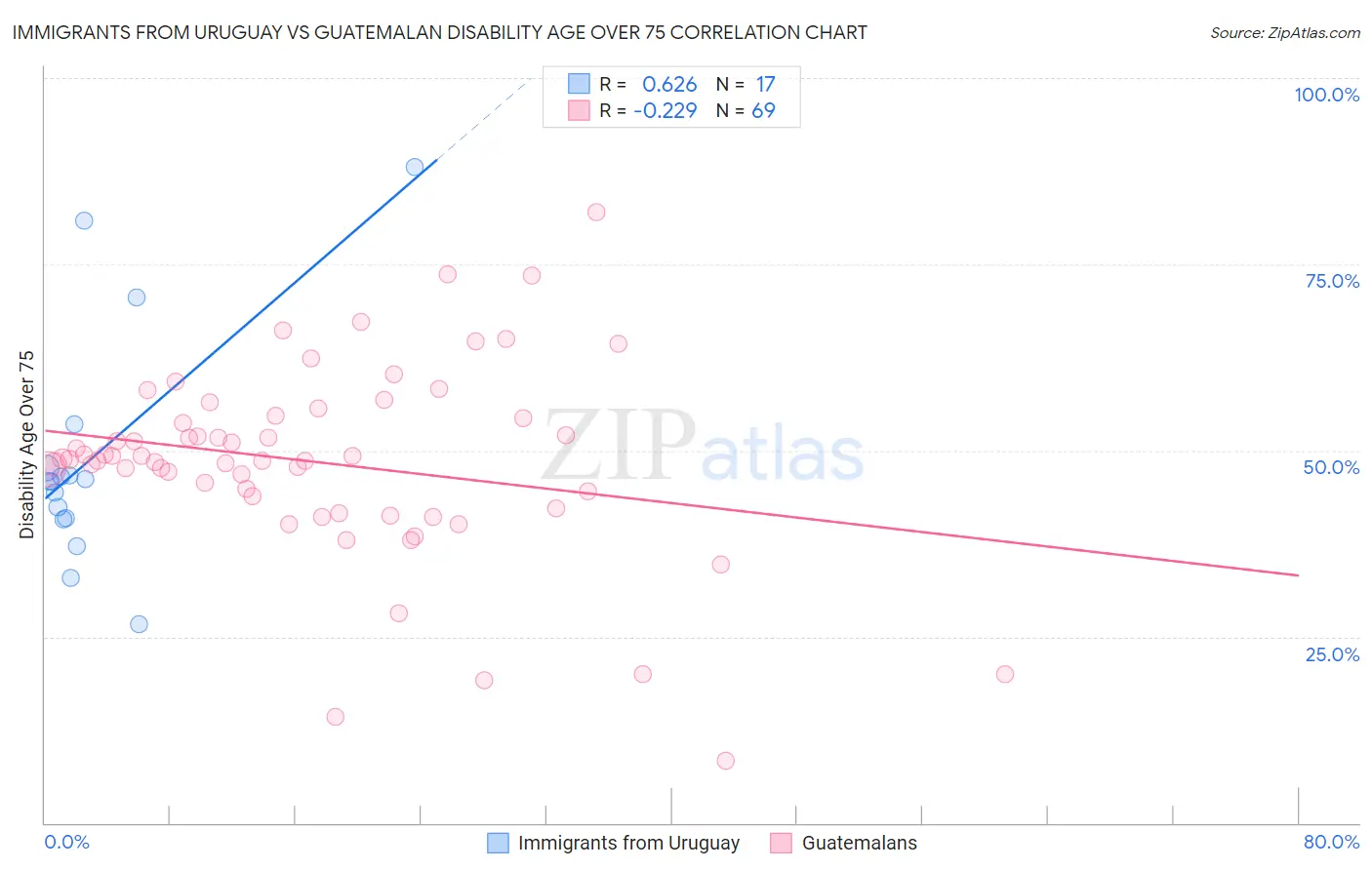 Immigrants from Uruguay vs Guatemalan Disability Age Over 75