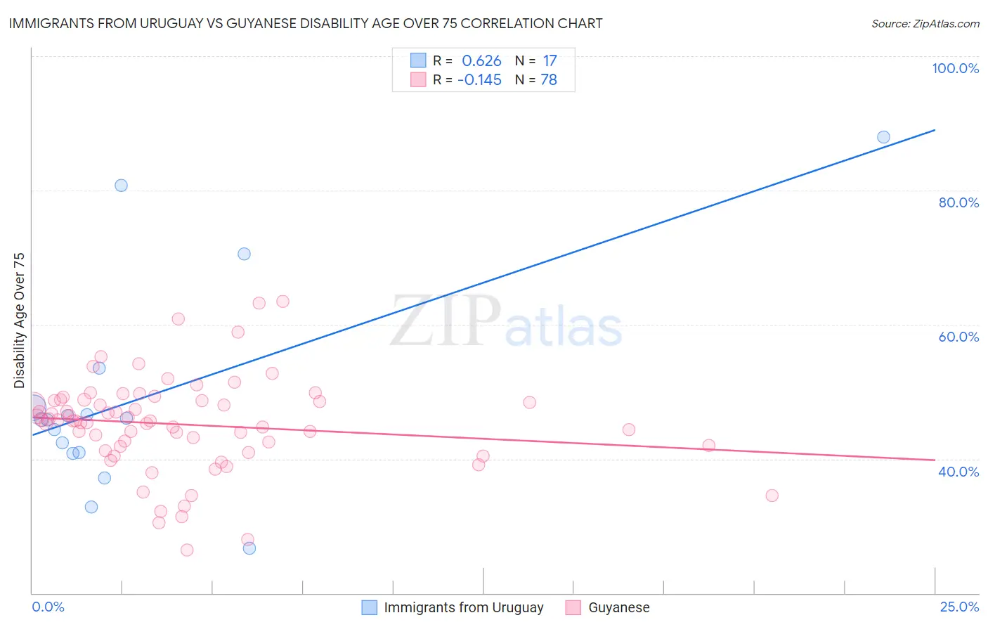 Immigrants from Uruguay vs Guyanese Disability Age Over 75