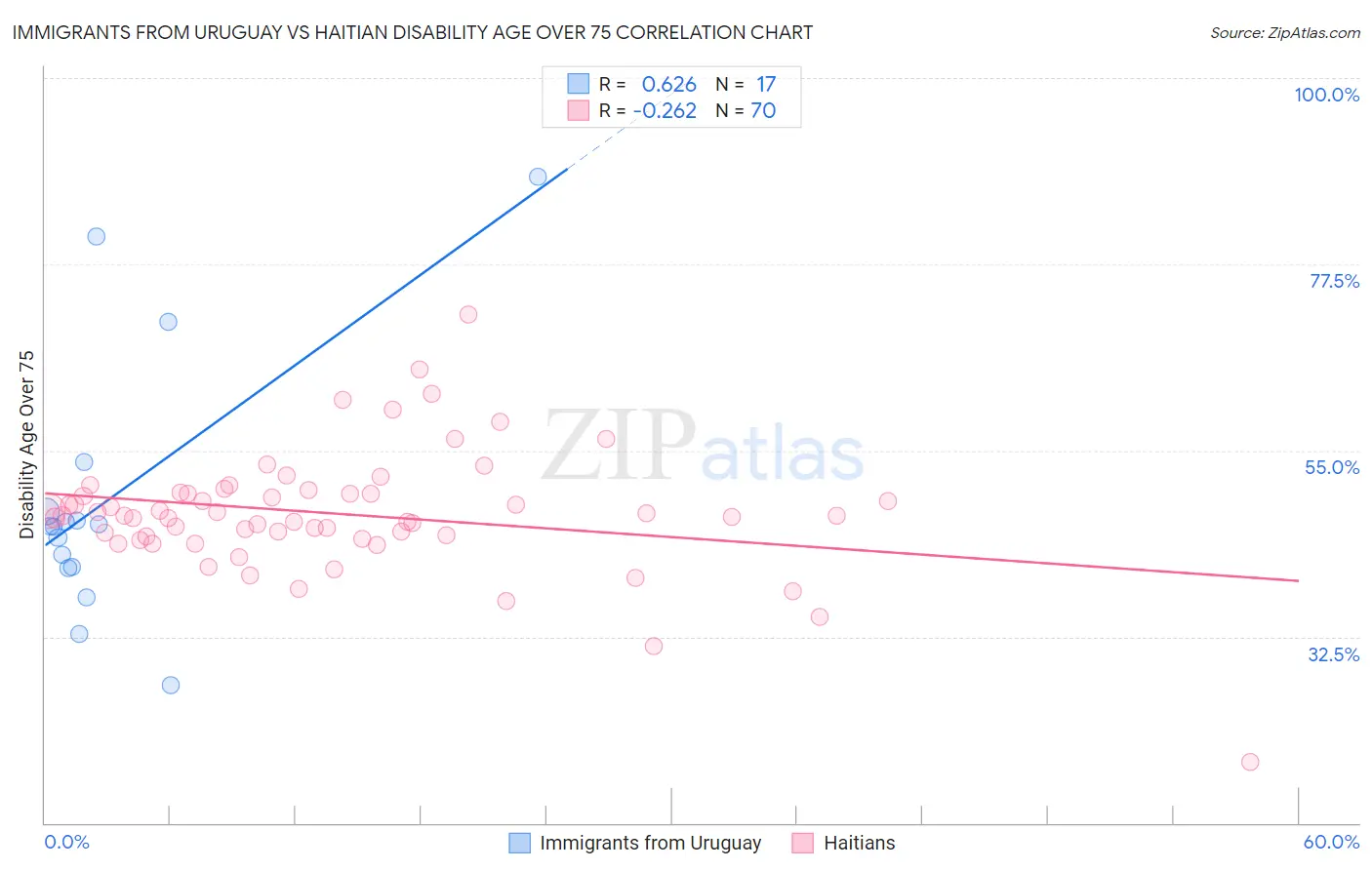 Immigrants from Uruguay vs Haitian Disability Age Over 75