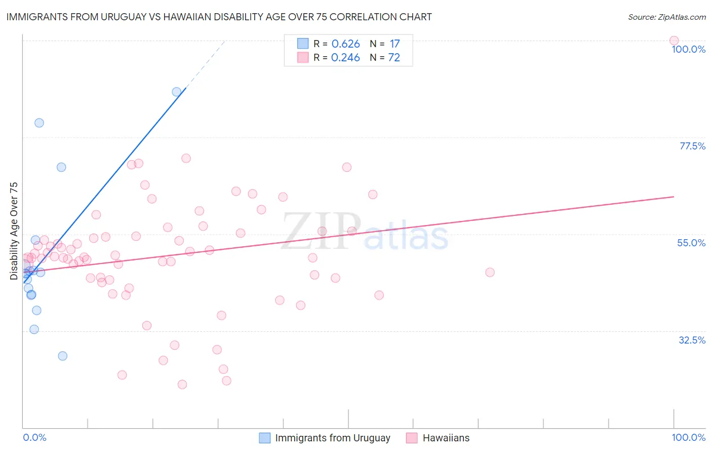 Immigrants from Uruguay vs Hawaiian Disability Age Over 75