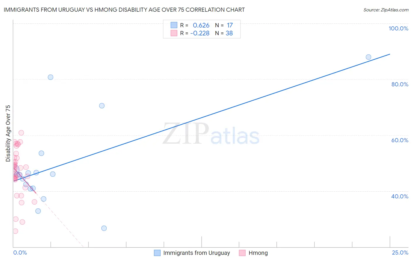 Immigrants from Uruguay vs Hmong Disability Age Over 75