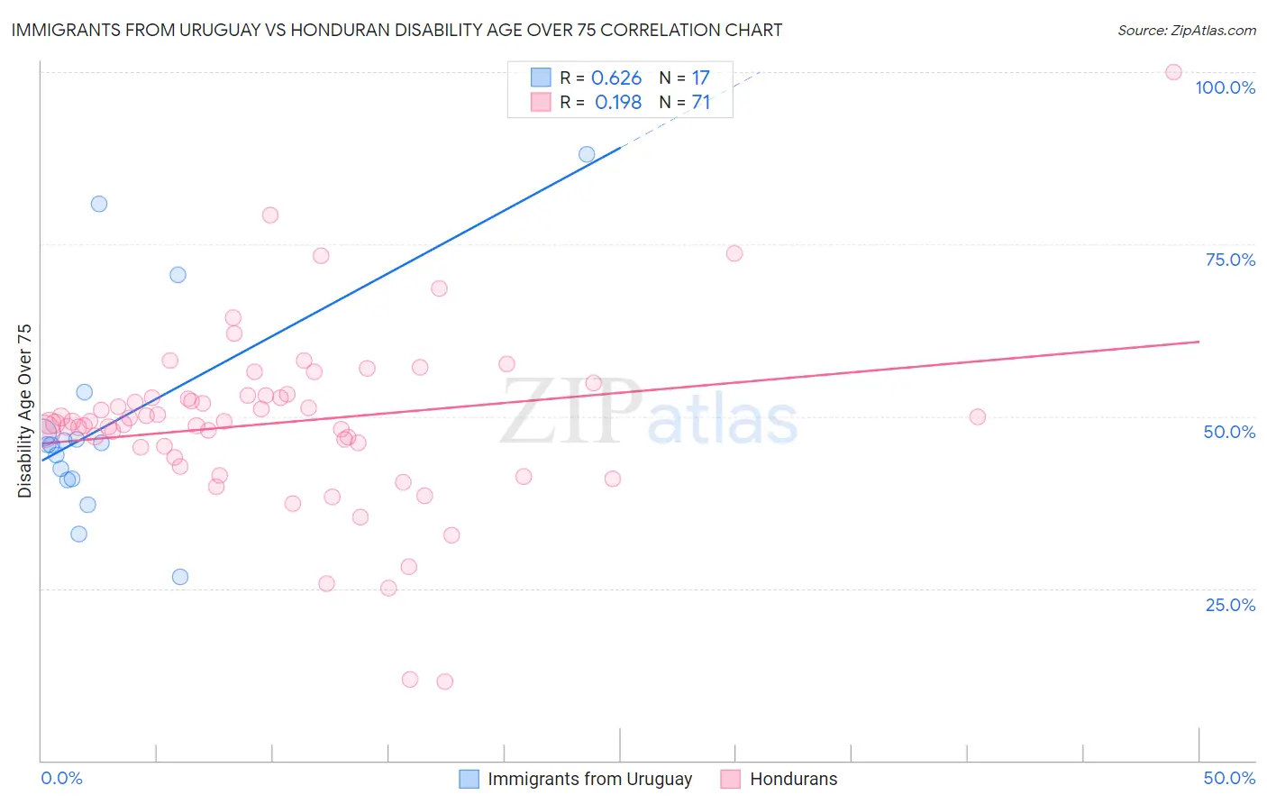 Immigrants from Uruguay vs Honduran Disability Age Over 75