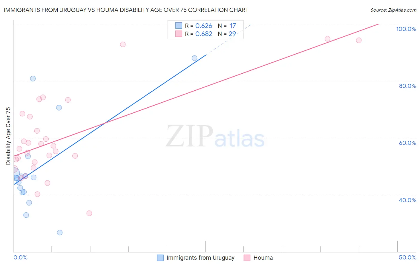 Immigrants from Uruguay vs Houma Disability Age Over 75