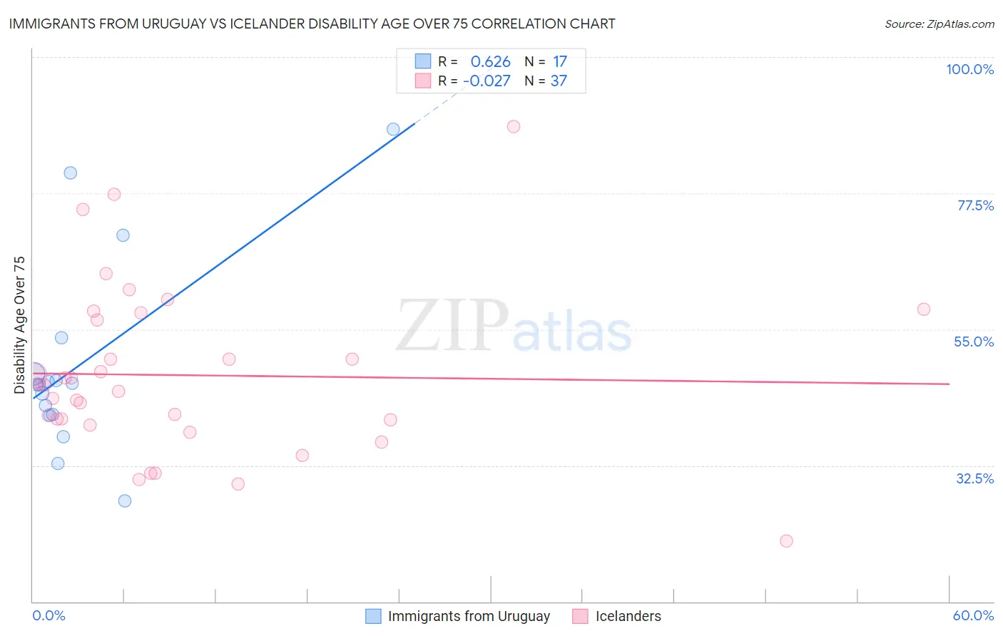 Immigrants from Uruguay vs Icelander Disability Age Over 75