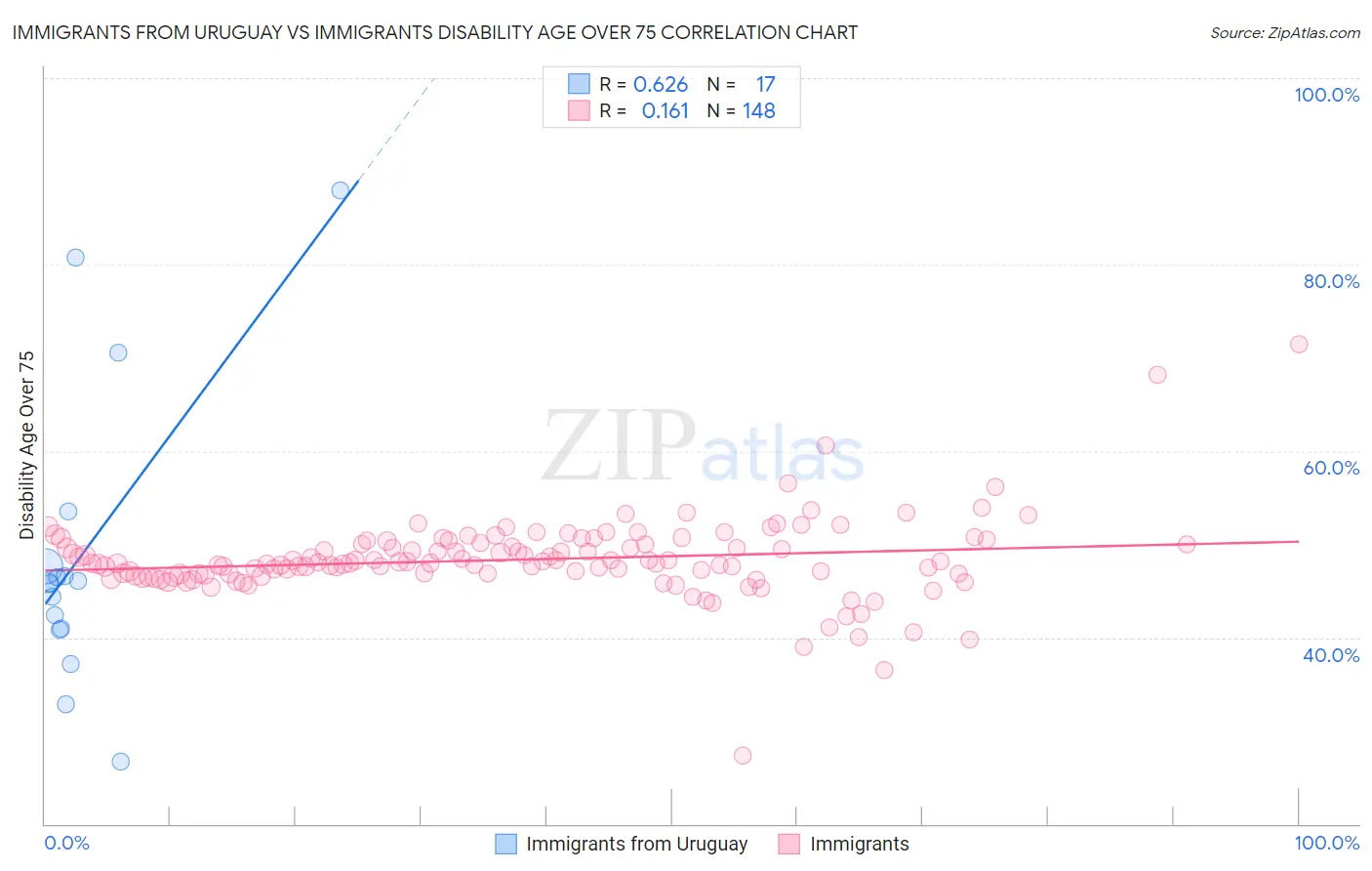 Immigrants from Uruguay vs Immigrants Disability Age Over 75