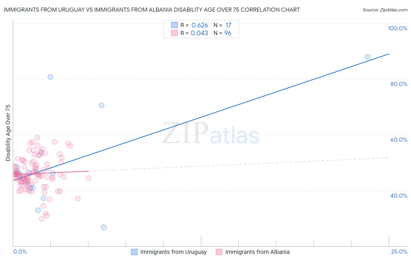 Immigrants from Uruguay vs Immigrants from Albania Disability Age Over 75
