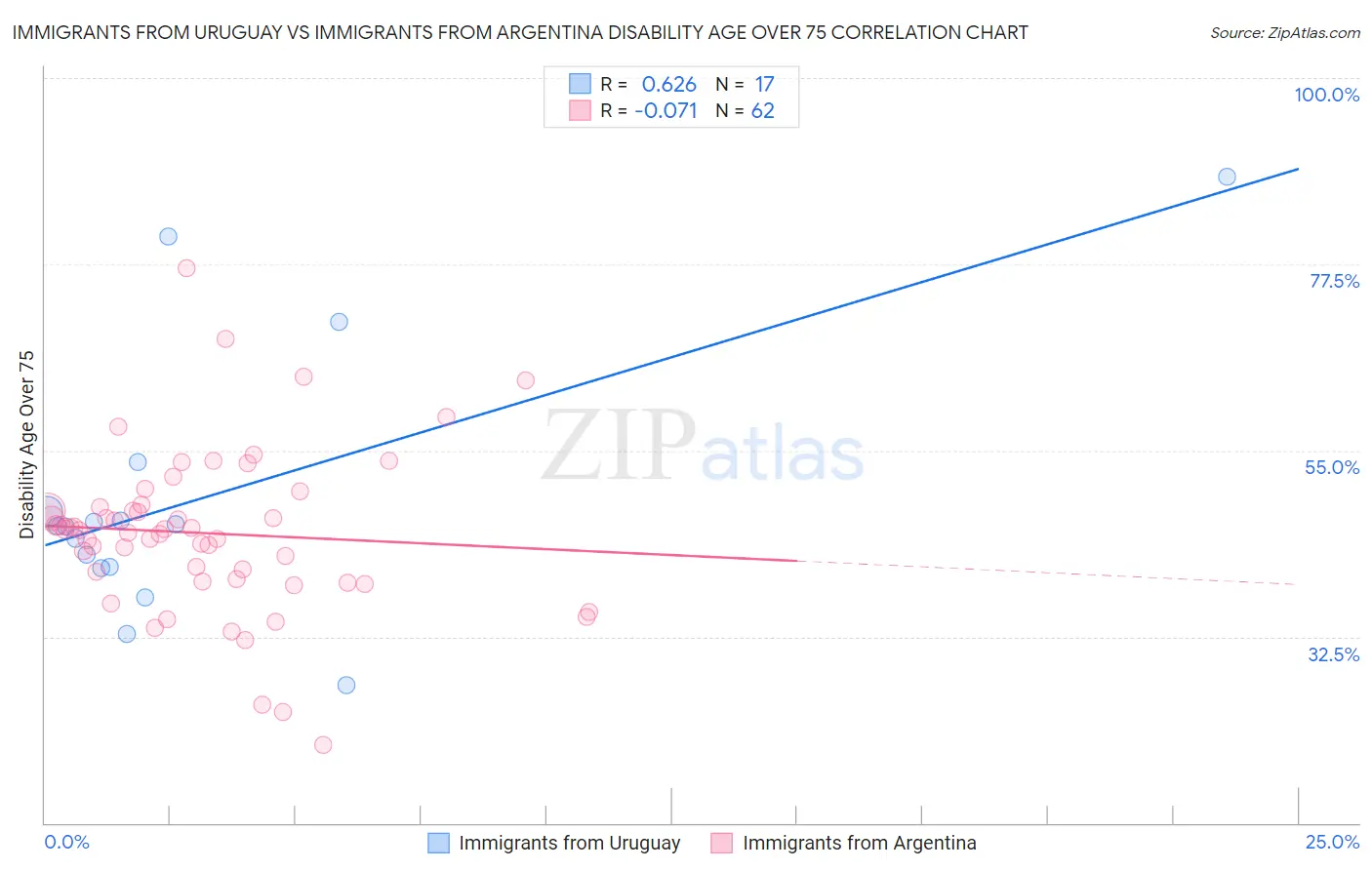 Immigrants from Uruguay vs Immigrants from Argentina Disability Age Over 75