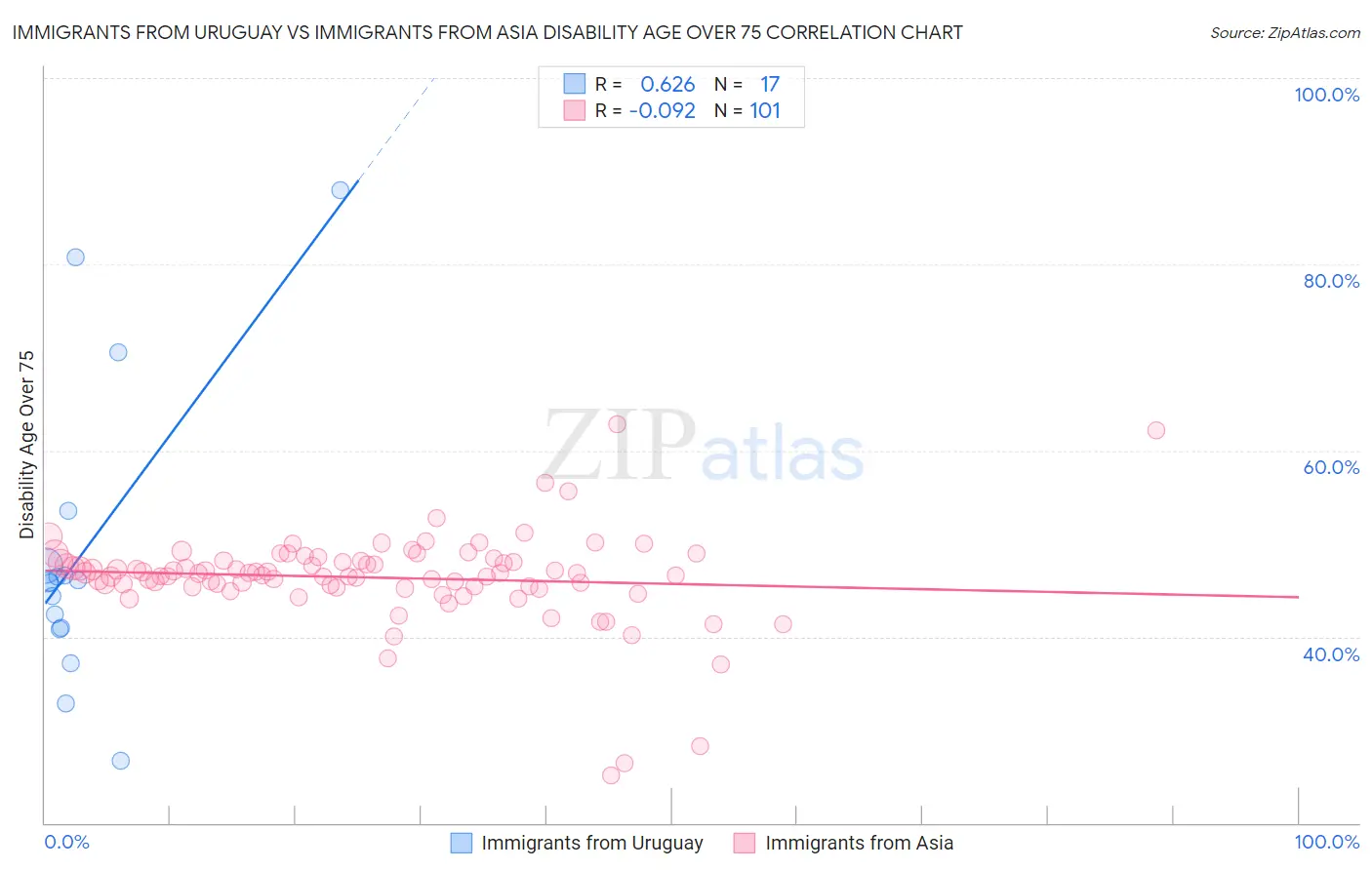 Immigrants from Uruguay vs Immigrants from Asia Disability Age Over 75