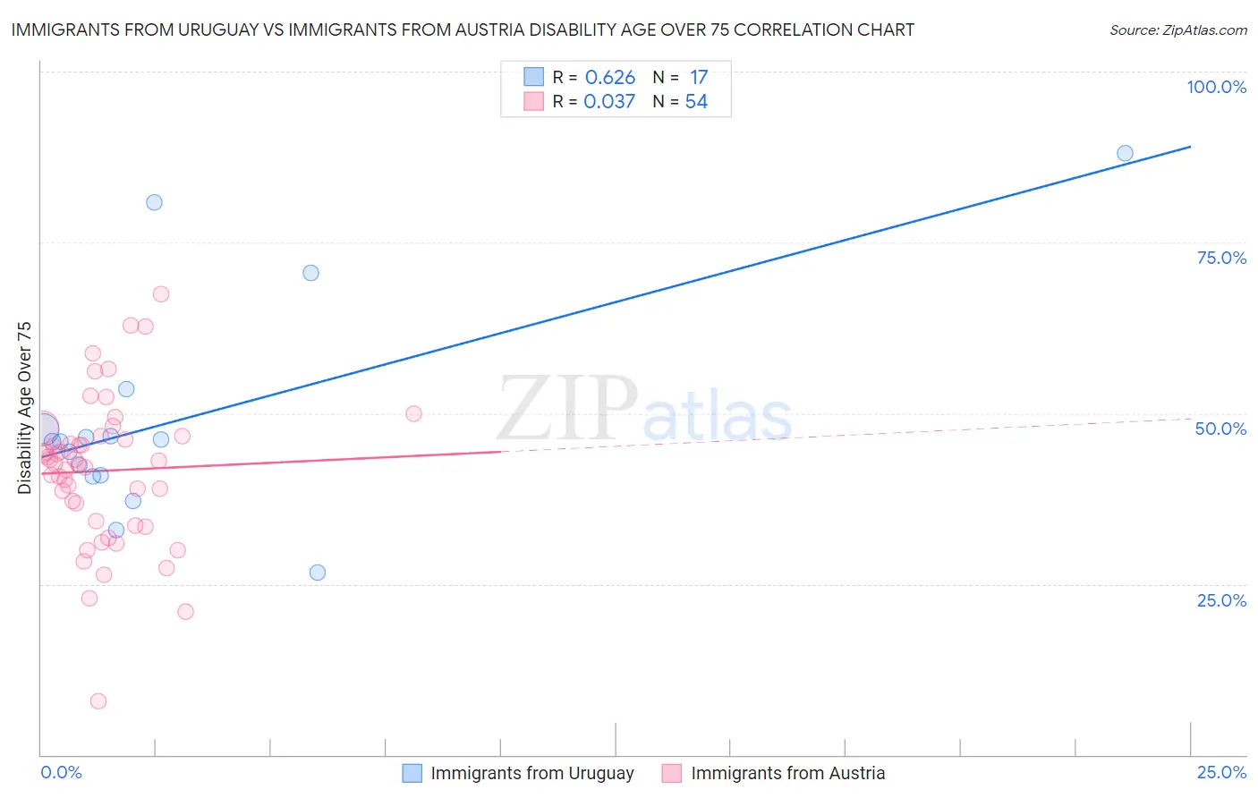 Immigrants from Uruguay vs Immigrants from Austria Disability Age Over 75