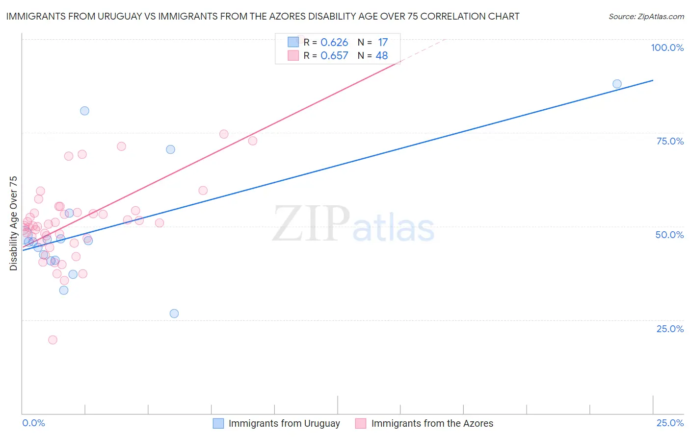 Immigrants from Uruguay vs Immigrants from the Azores Disability Age Over 75