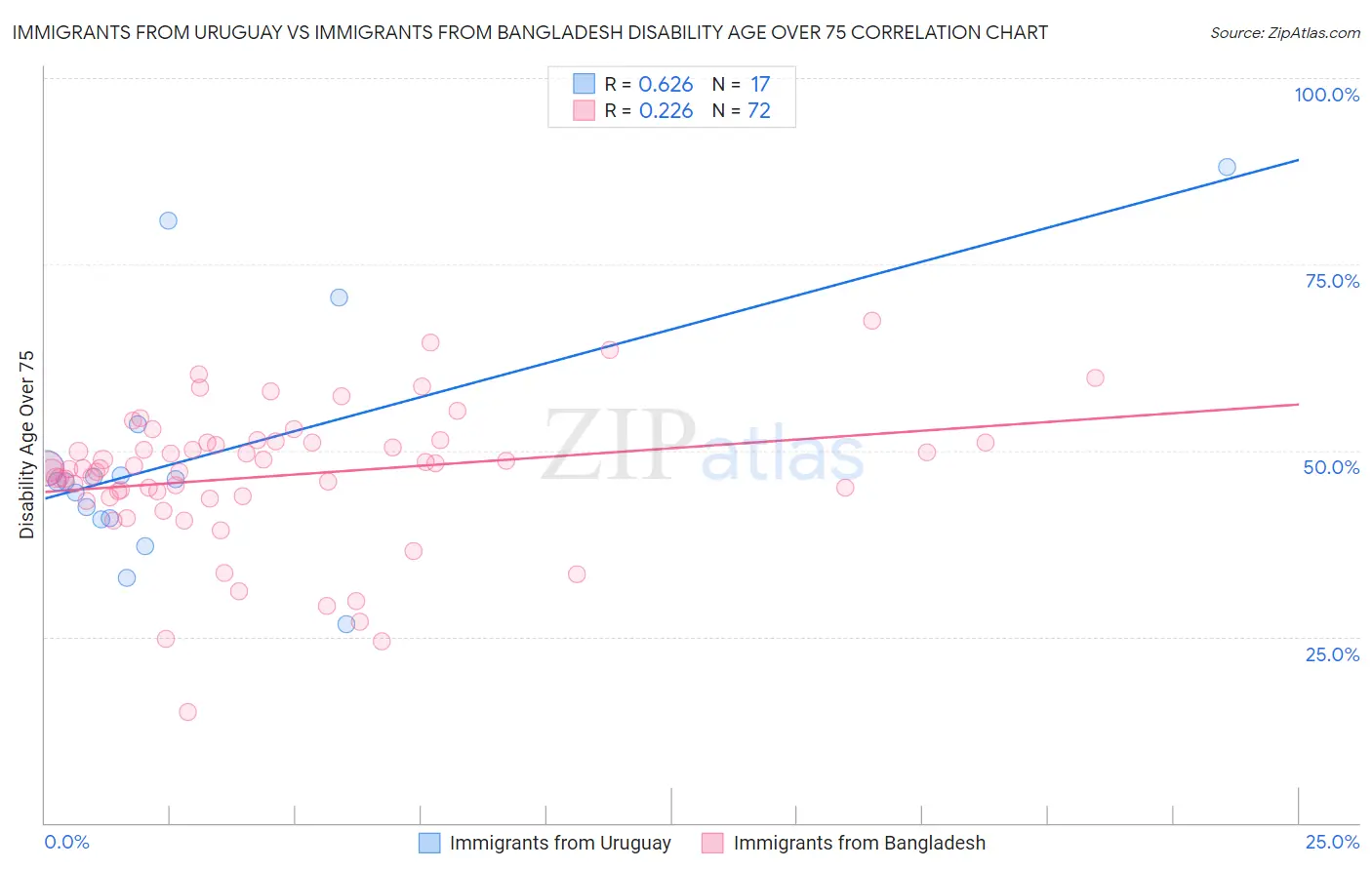 Immigrants from Uruguay vs Immigrants from Bangladesh Disability Age Over 75