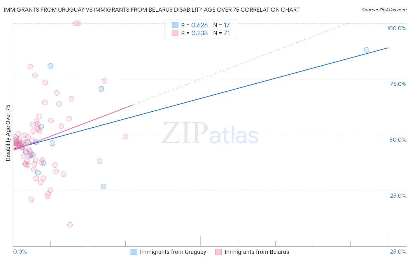 Immigrants from Uruguay vs Immigrants from Belarus Disability Age Over 75