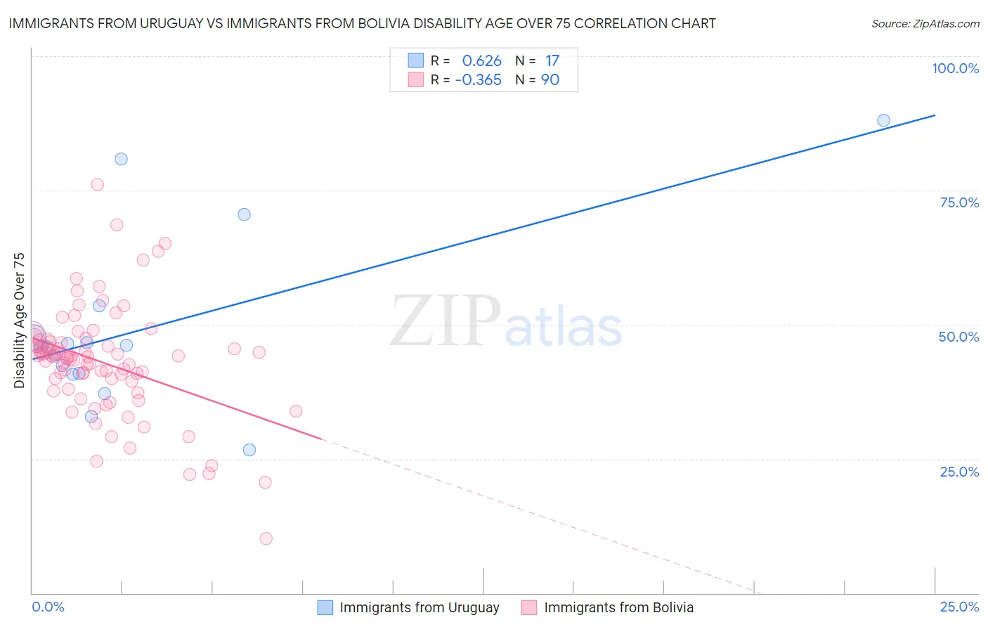 Immigrants from Uruguay vs Immigrants from Bolivia Disability Age Over 75