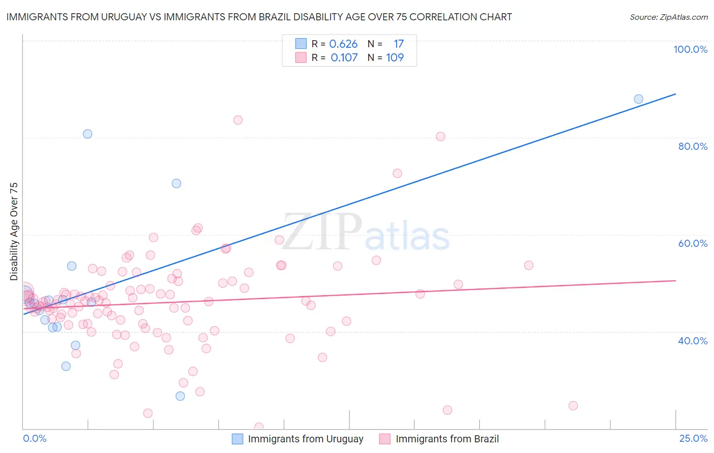 Immigrants from Uruguay vs Immigrants from Brazil Disability Age Over 75